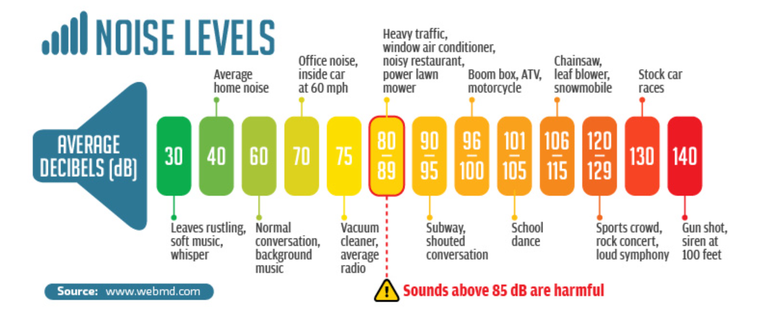 noise levels chart